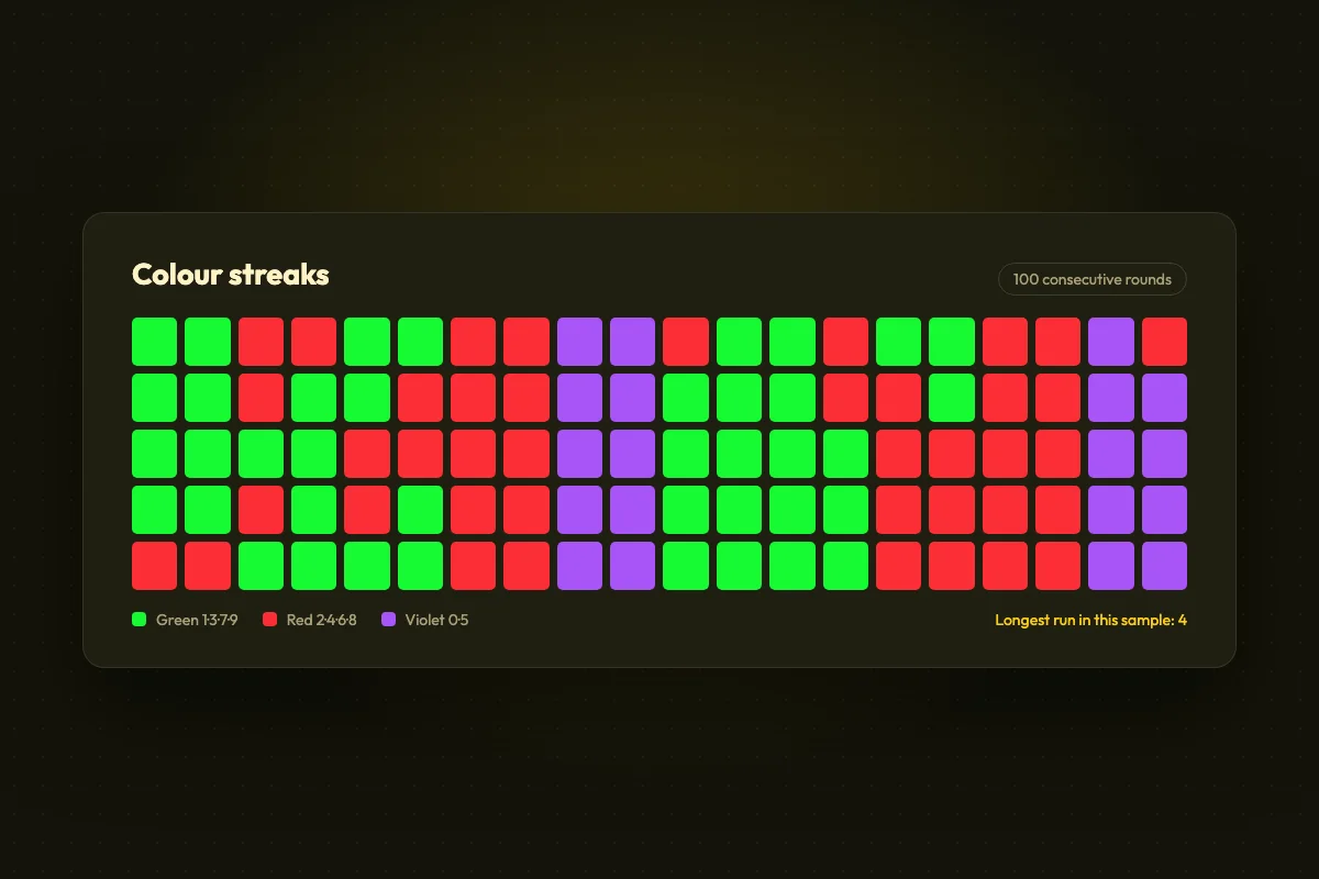 Grid of sixty consecutive results coloured green, red and violet showing how long a colour run can last