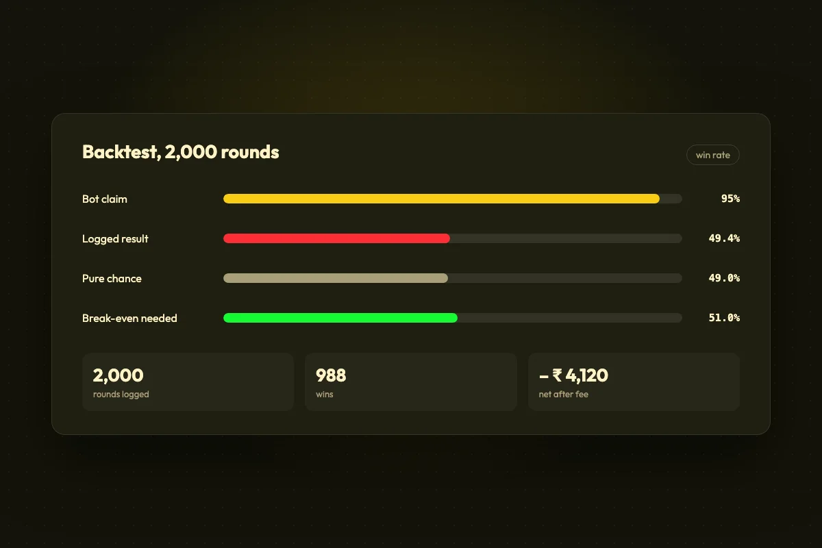 Backtest panel comparing a bot’s claimed ninety-five per cent win rate with the forty-nine per cent logged over two thousand rounds
